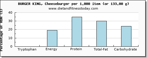 tryptophan and nutritional content in a cheeseburger